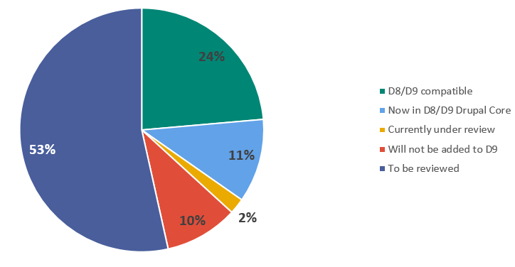 24% of D7 modules are D8/D9 compatible; 11% of D7 modules are now in the D8/D9 Drupal Core; 2% of of D7 modules are currently being reviewed; 10% of D7 modules will not be added to the D8/D9 GovCMS distribution; 53% of D7 modules are yet to be reviewed. 
